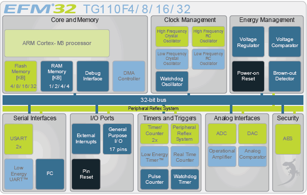 EFM32TG110F16, Сверхмалопотребляющий 32-разрядный микроконтроллер на базе ядра ARM Cortex-M3, 32 МГц, 16K FLASH, 4K RAM памяти
